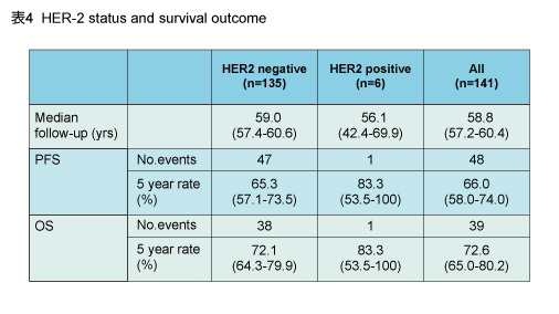 \4 HER-2 status and survival outcome