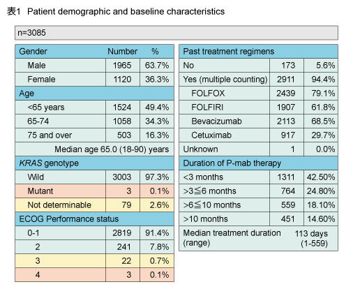\1@Patient demographics and baseline characteristics
