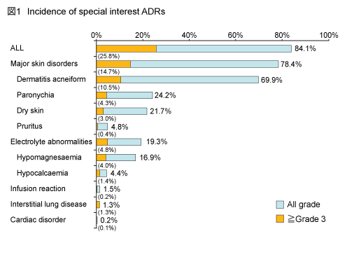 }1@Incidence of special interest ADRs