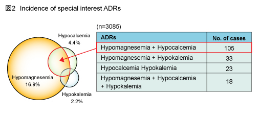 }2 Incidence of special interest ADRs