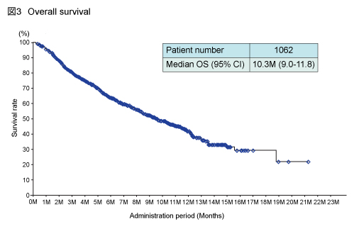 }3 Overall survival of patients receiving