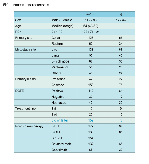 表1 Patients characteristics