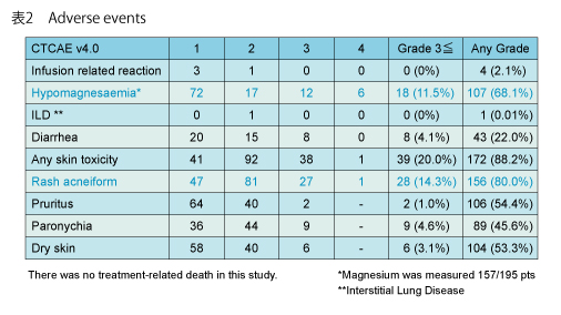 表2 Adverse events