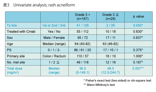 表3 Univariate analysis; rash acneform