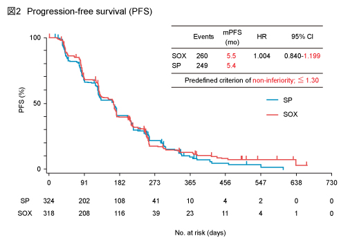 図2 Progression-free Survival(PPS)