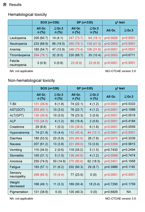 表 Results