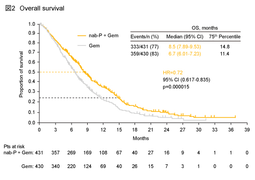図2 Overall survival
