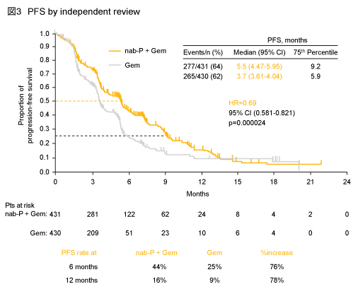 }3 PFS by Independent review