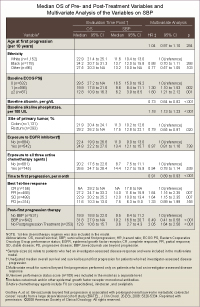 \3 Median OS of Pre- and Post-Treatment Variables and Multivariate Analysis of the Variables on SBP
